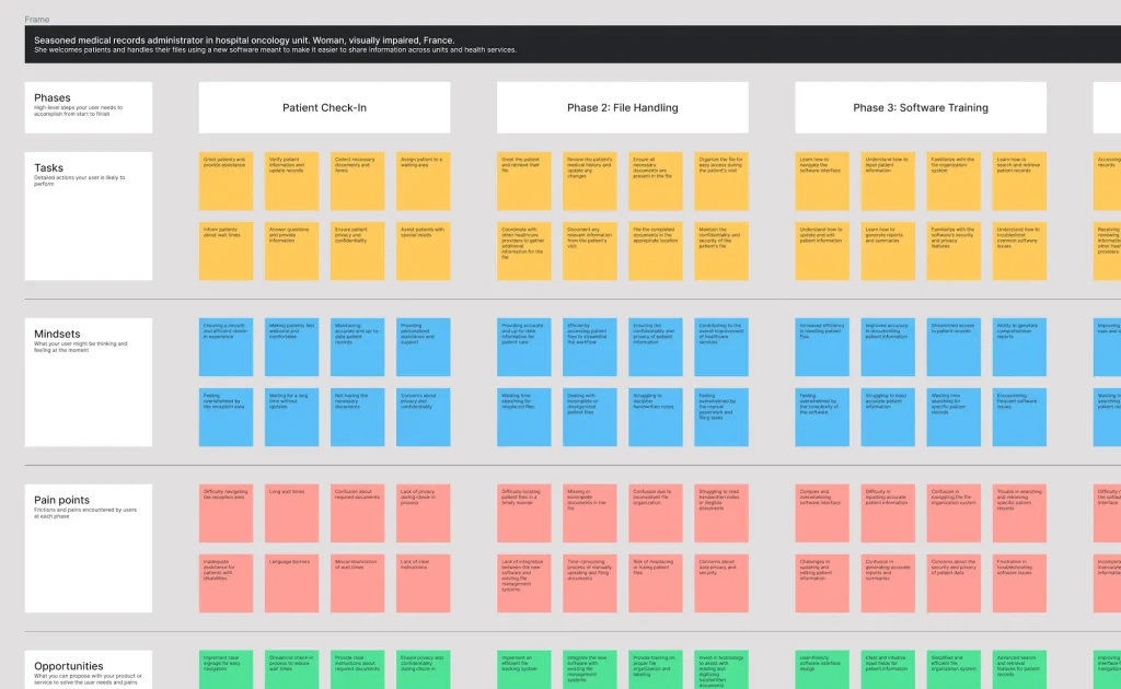 Another view of some of the AI user journey map done by QoQo.ai